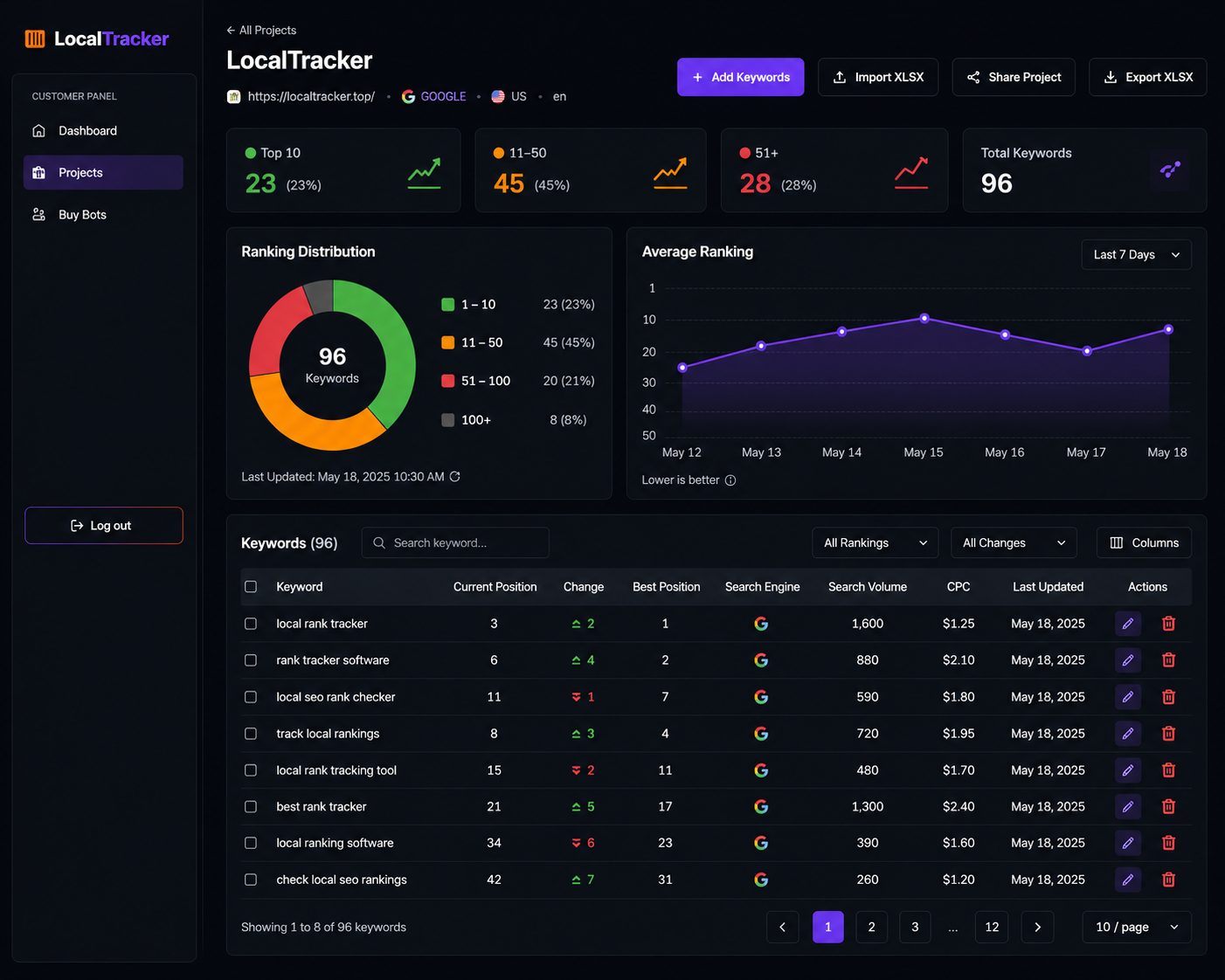 LocalTracker ranking dashboard